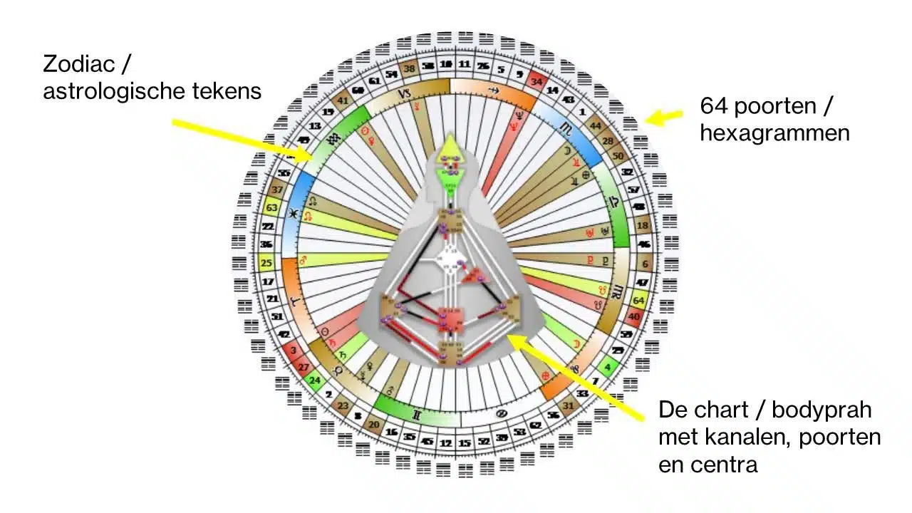 human design kanalen en poorten